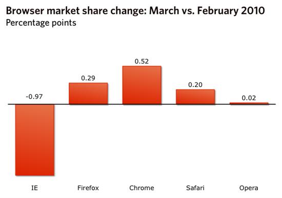 3�·�IE�Ј����~���m(x��)�µ� Chrome�L��ռ�M