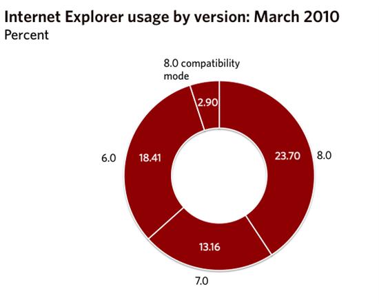 3�·�IE�Ј����~���m�µ� Chrome�L��ռ�M