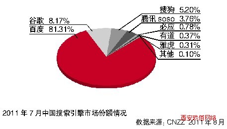 �ٶ��Ї����������Ј�ռ����7�·��_81.31%