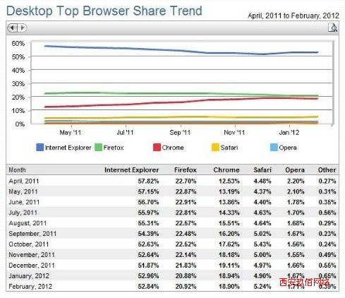 瀏覽器市場占有率趨勢